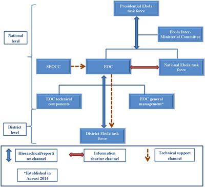 Incident Management Systems Are Essential for Effective Coordination of Large Disease Outbreaks: Perspectives from the Coordination of the Ebola Outbreak Response in <mark class="highlighted">Sierra Leone</mark>